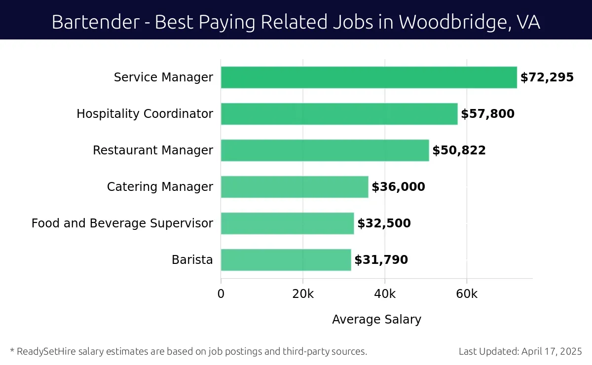 Graph displaying best paying related job salaries for Bartender jobs near Woodbridge, VA, highlighting Service Manager with the highest at $72,295 and Barista with the lowest at $31,790.