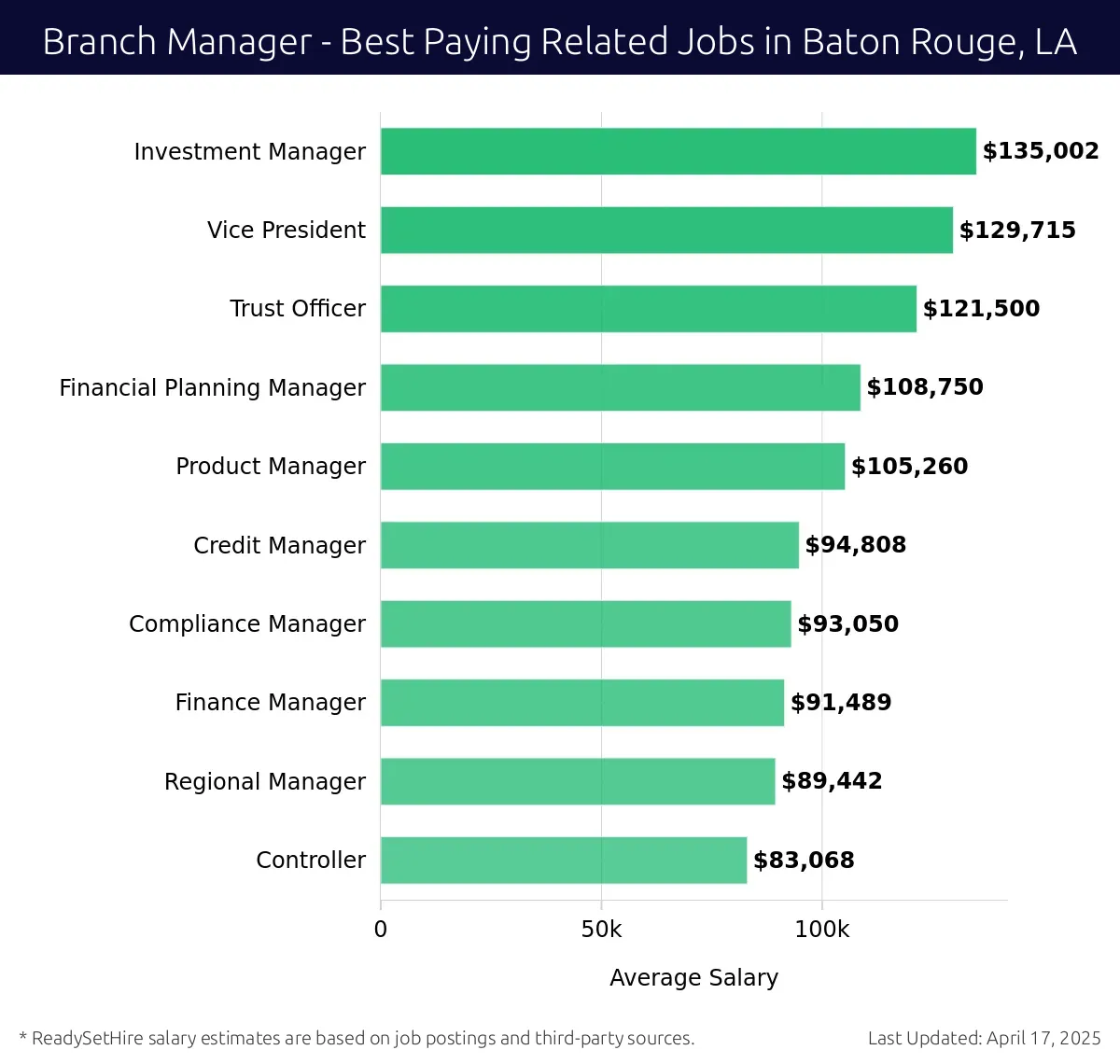 Graph displaying best paying related job salaries for Branch Manager jobs near Baton Rouge, LA, highlighting Investment Manager with the highest at $135,002 and Controller with the lowest at $83,068.