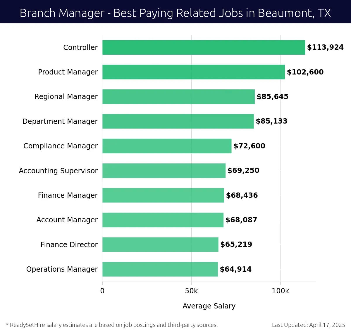 Graph displaying best paying related job salaries for Branch Manager jobs near Beaumont, TX, highlighting Controller with the highest at $113,924 and Operations Manager with the lowest at $64,914.