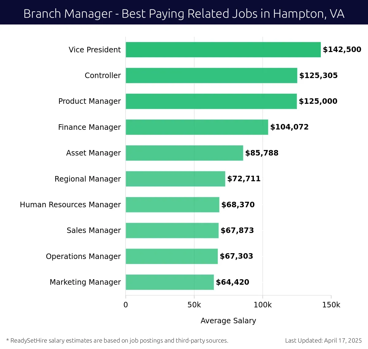 Graph displaying best paying related job salaries for Branch Manager jobs near Hampton, VA, highlighting Vice President with the highest at $142,500 and Marketing Manager with the lowest at $64,420.