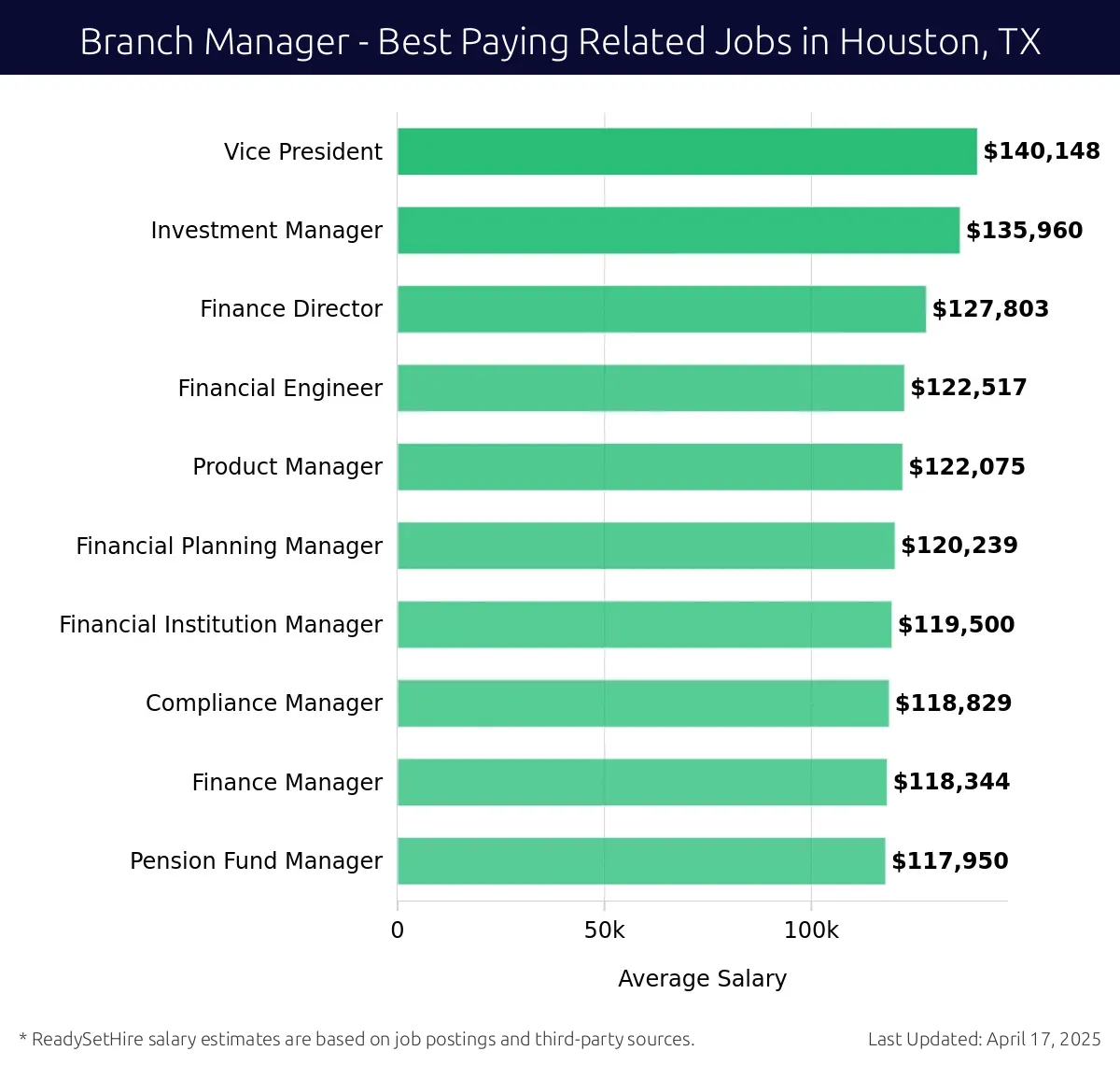 Graph displaying best paying related job salaries for Branch Manager jobs near Houston, TX, highlighting Vice President with the highest at $140,148 and Pension Fund Manager with the lowest at $117,950.