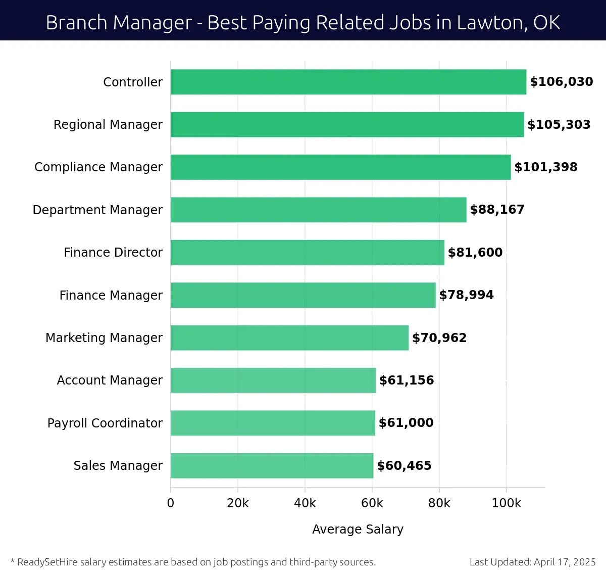 Graph displaying best paying related job salaries for Branch Manager jobs near Lawton, OK, highlighting Controller with the highest at $106,030 and Sales Manager with the lowest at $60,465.