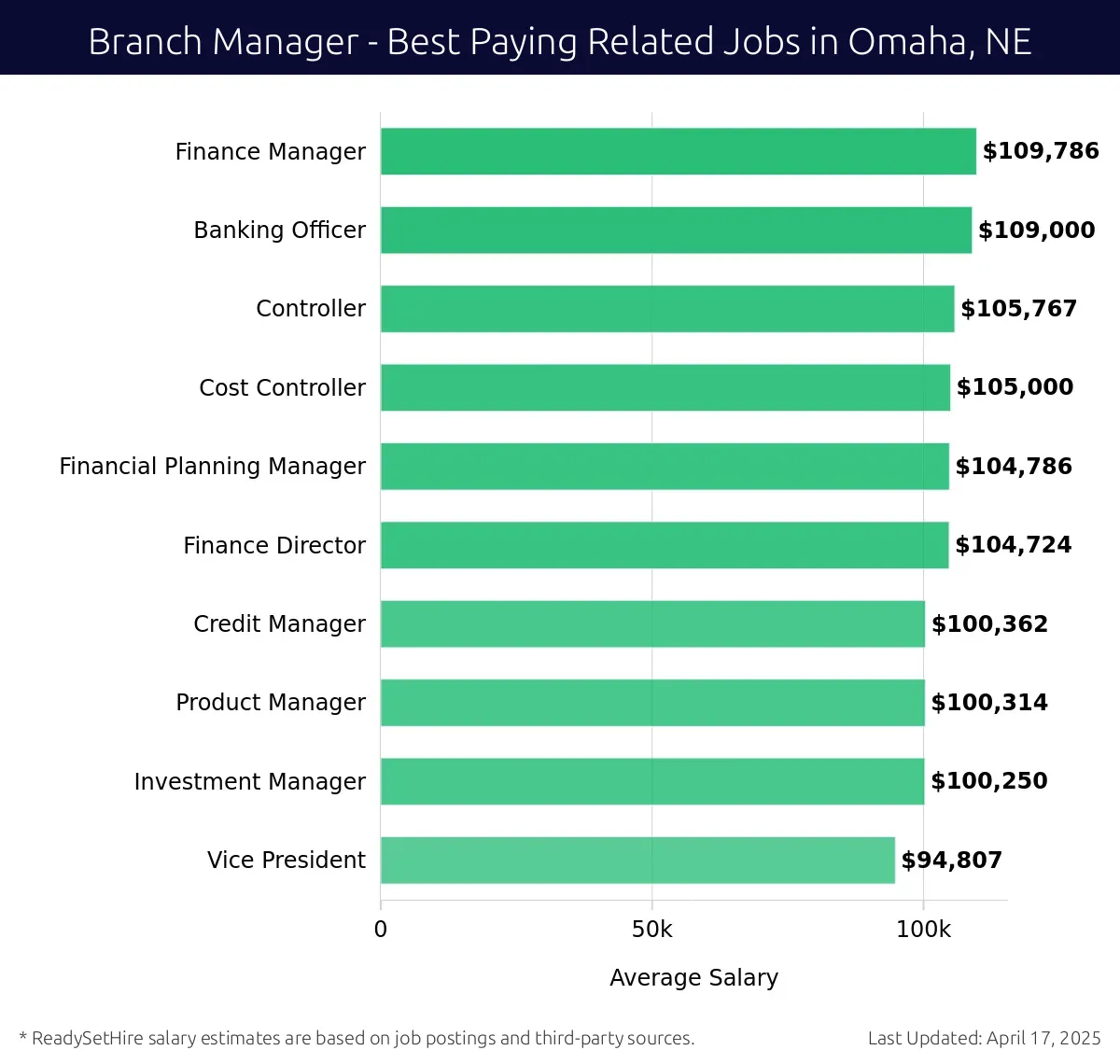 Graph displaying best paying related job salaries for Branch Manager jobs near Omaha, NE, highlighting Finance Manager with the highest at $109,786 and Vice President with the lowest at $94,807.