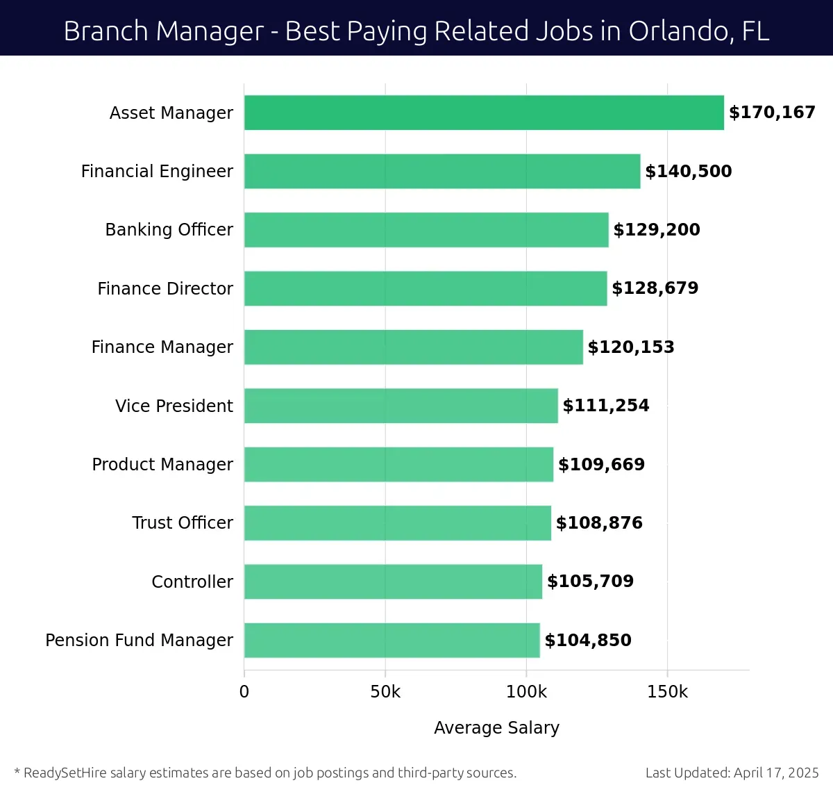 Graph displaying best paying related job salaries for Branch Manager jobs near Orlando, FL, highlighting Asset Manager with the highest at $170,167 and Pension Fund Manager with the lowest at $104,850.