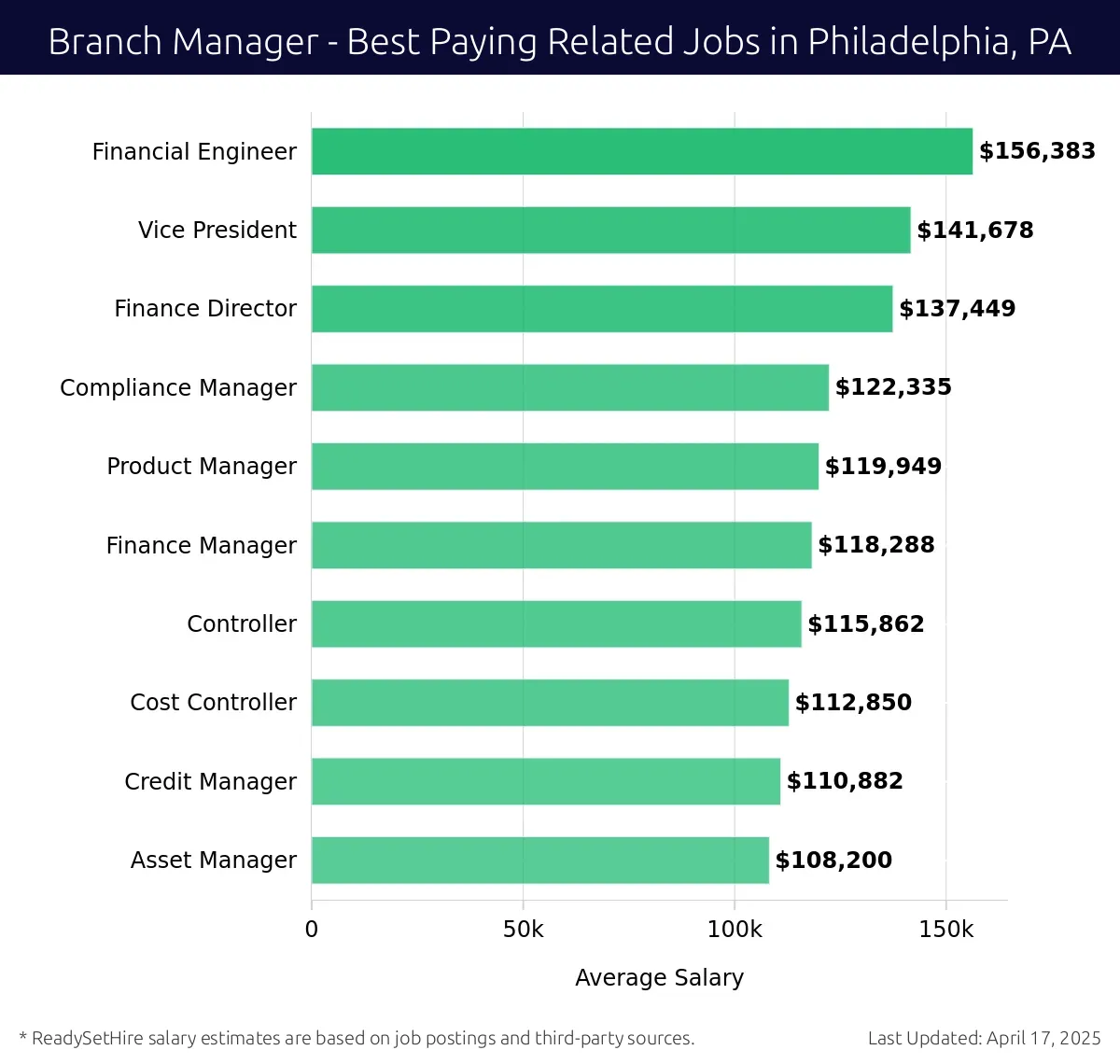 Graph displaying best paying related job salaries for Branch Manager jobs near Philadelphia, PA, highlighting Financial Engineer with the highest at $156,383 and Asset Manager with the lowest at $108,200.