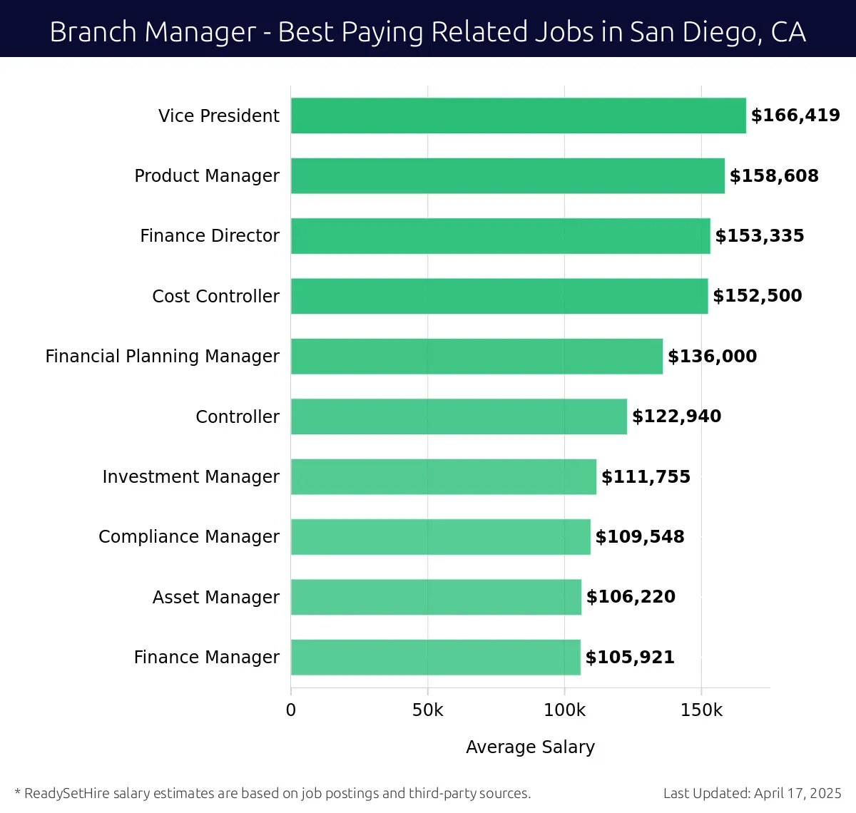 Graph displaying best paying related job salaries for Branch Manager jobs near San Diego, CA, highlighting Vice President with the highest at $166,419 and Finance Manager with the lowest at $105,921.