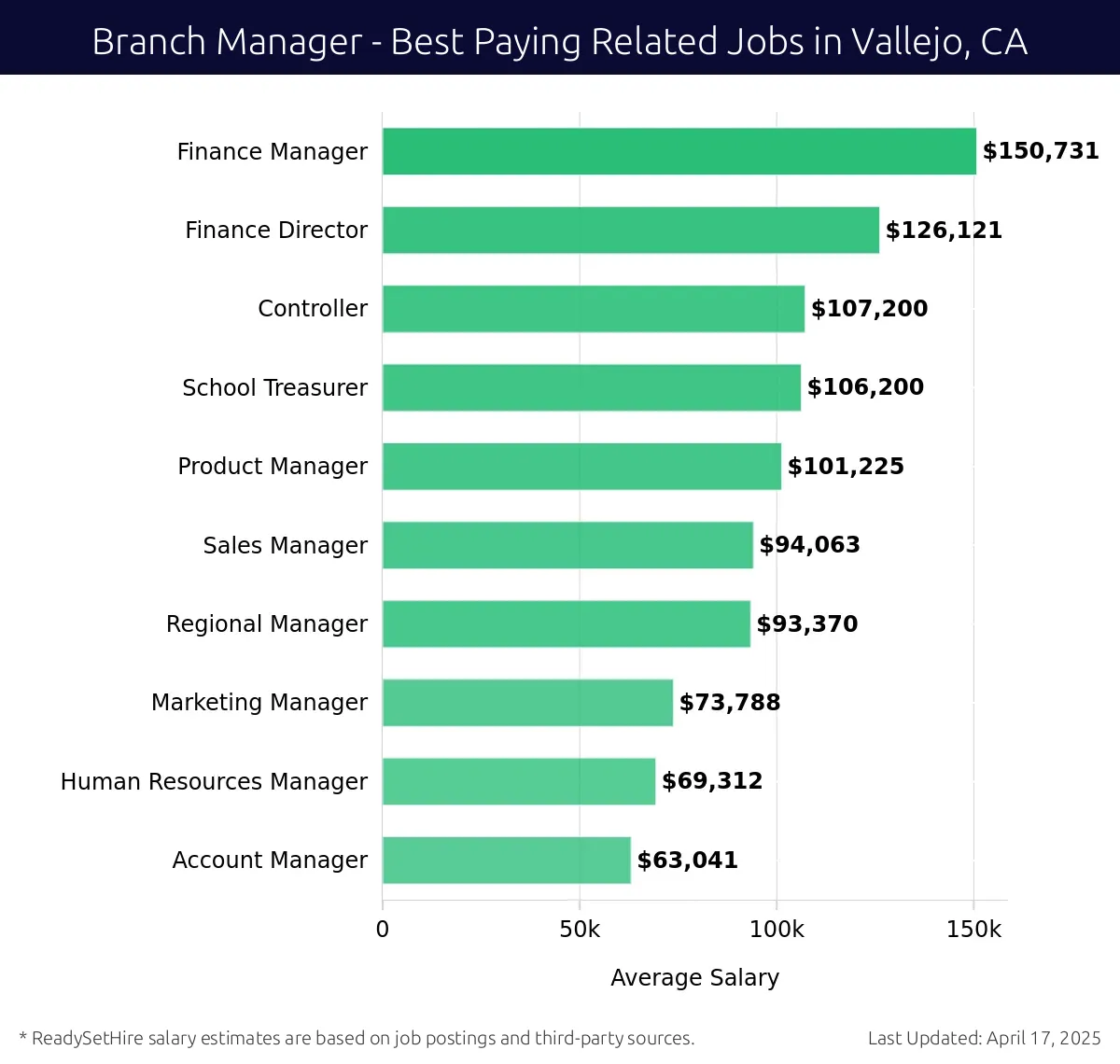 Graph displaying best paying related job salaries for Branch Manager jobs near Vallejo, CA, highlighting Finance Manager with the highest at $150,731 and Account Manager with the lowest at $63,041.