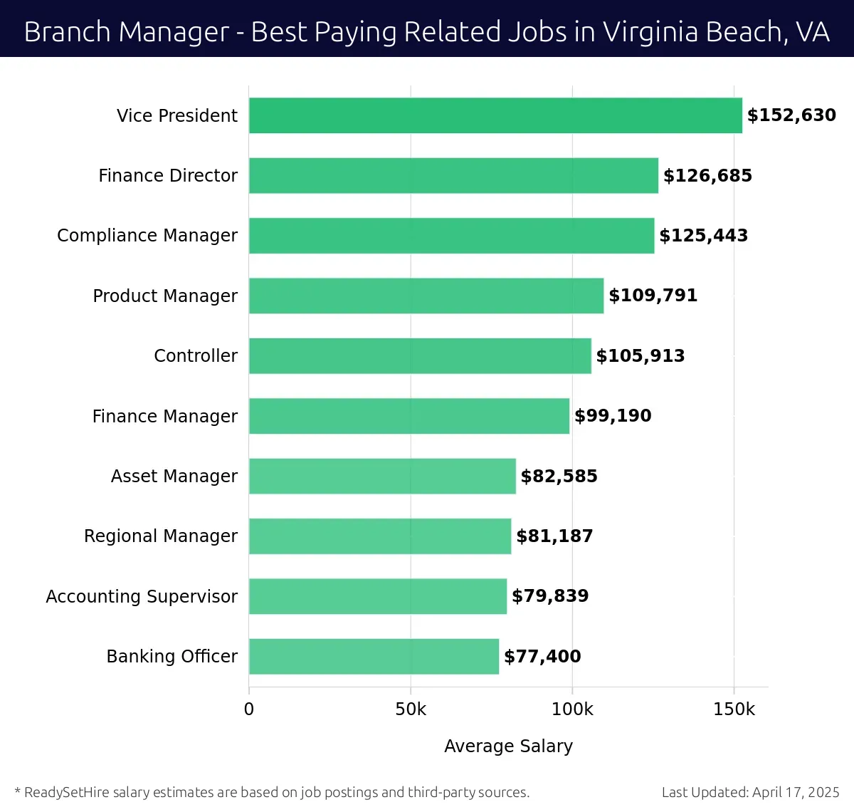 Graph displaying best paying related job salaries for Branch Manager jobs near Virginia Beach, VA, highlighting Vice President with the highest at $152,630 and Banking Officer with the lowest at $77,400.