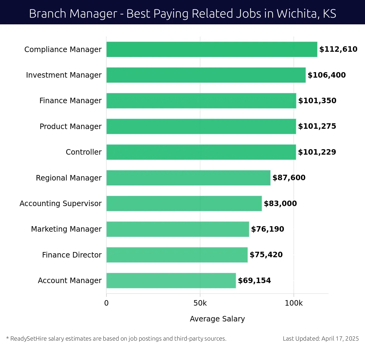Graph displaying best paying related job salaries for Branch Manager jobs near Wichita, KS, highlighting Compliance Manager with the highest at $112,610 and Account Manager with the lowest at $69,154.