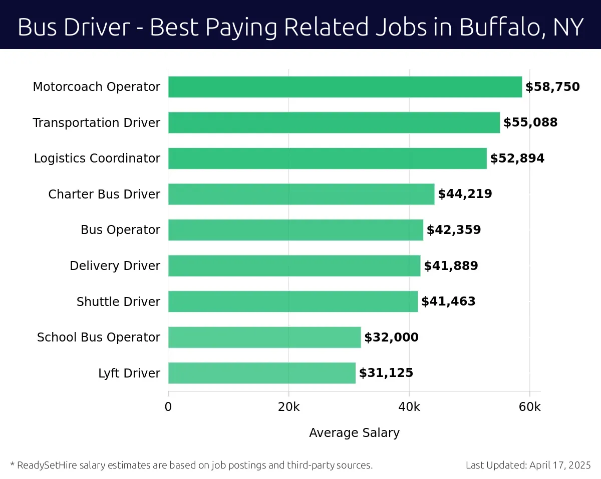 Graph displaying best paying related job salaries for Bus Driver jobs near Buffalo, NY, highlighting Motorcoach Operator with the highest at $58,750 and Lyft Driver with the lowest at $31,125.