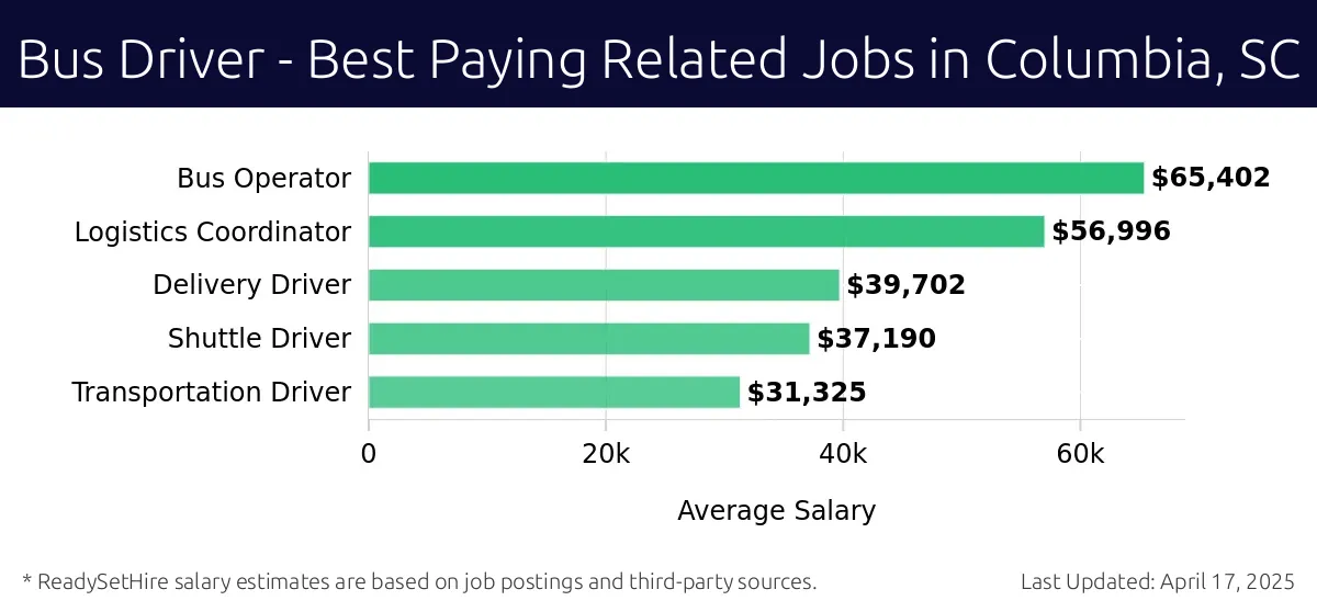 Graph displaying best paying related job salaries for Bus Driver jobs near Columbia, SC, highlighting Bus Operator with the highest at $65,402 and Transportation Driver with the lowest at $31,325.