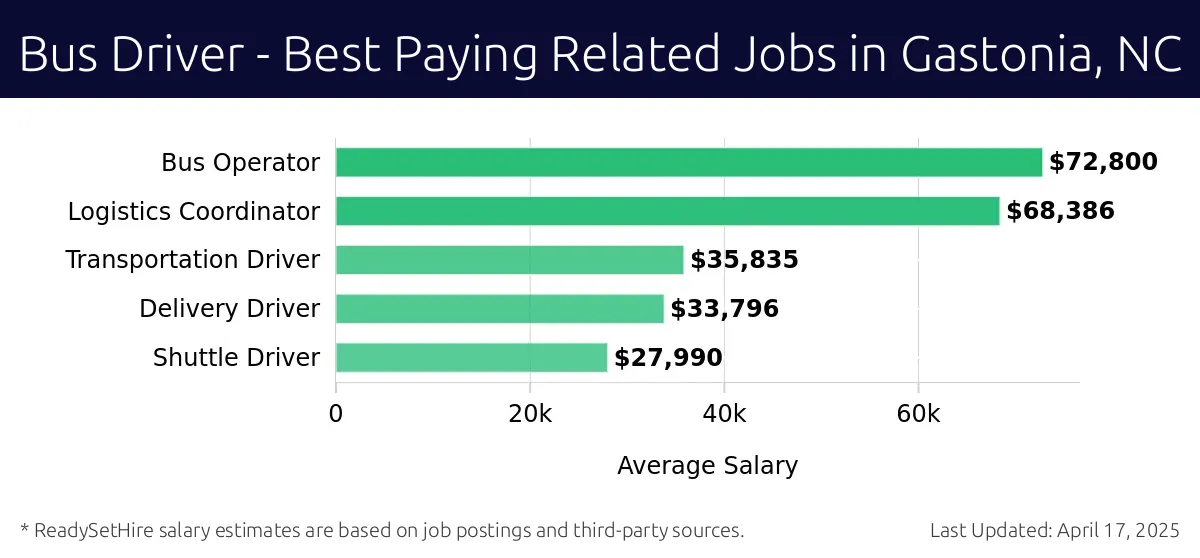 Graph displaying best paying related job salaries for Bus Driver jobs near Gastonia, NC, highlighting Bus Operator with the highest at $72,800 and Shuttle Driver with the lowest at $27,990.