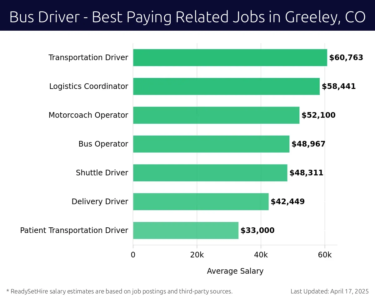 Graph displaying best paying related job salaries for Bus Driver jobs near Greeley, CO, highlighting Transportation Driver with the highest at $60,763 and Patient Transportation Driver with the lowest at $33,000.