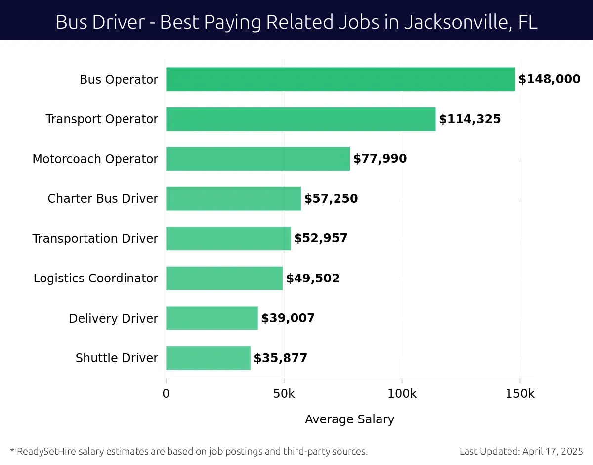 Graph displaying best paying related job salaries for Bus Driver jobs near Jacksonville, FL, highlighting Bus Operator with the highest at $148,000 and Shuttle Driver with the lowest at $35,877.
