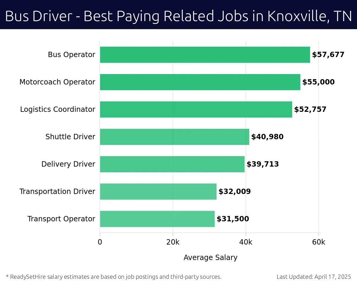 Graph displaying best paying related job salaries for Bus Driver jobs near Knoxville, TN, highlighting Bus Operator with the highest at $57,677 and Transport Operator with the lowest at $31,500.