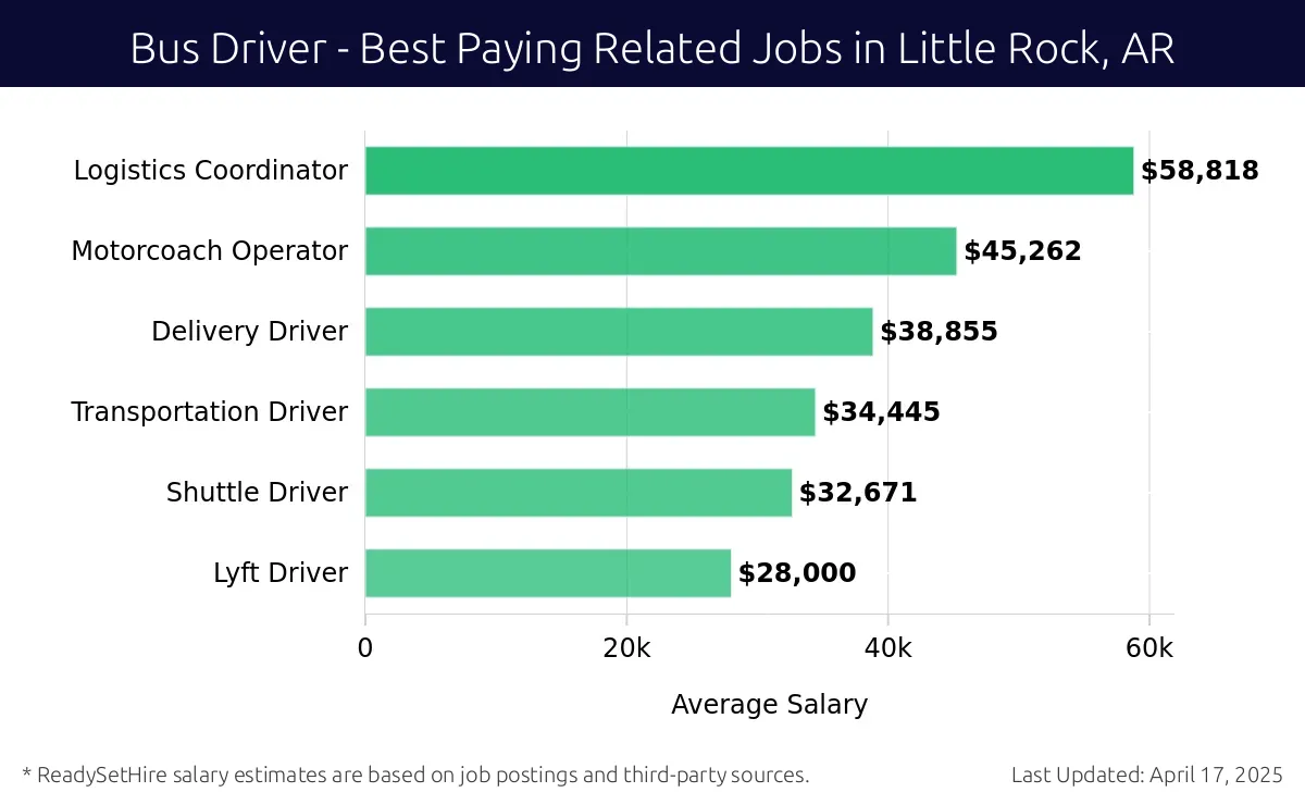 Graph displaying best paying related job salaries for Bus Driver jobs near Little Rock, AR, highlighting Logistics Coordinator with the highest at $58,818 and Lyft Driver with the lowest at $28,000.