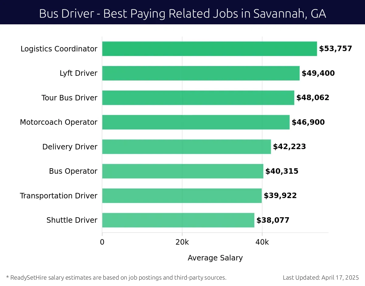 Graph displaying best paying related job salaries for Bus Driver jobs near Savannah, GA, highlighting Logistics Coordinator with the highest at $53,757 and Shuttle Driver with the lowest at $38,077.