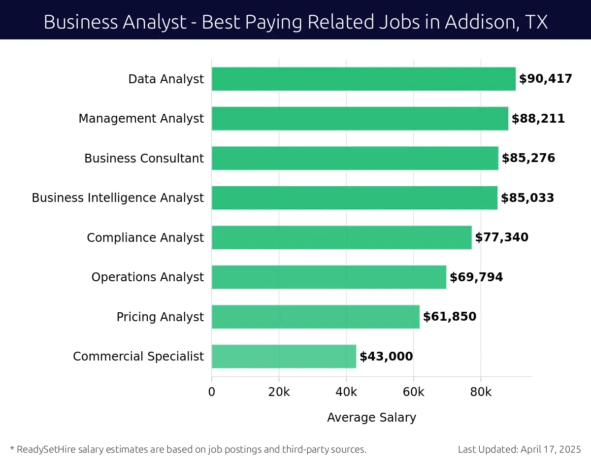 Graph displaying best paying related job salaries for Business Analyst jobs near Addison, TX, highlighting Data Analyst with the highest at $90,417 and Commercial Specialist with the lowest at $43,000.