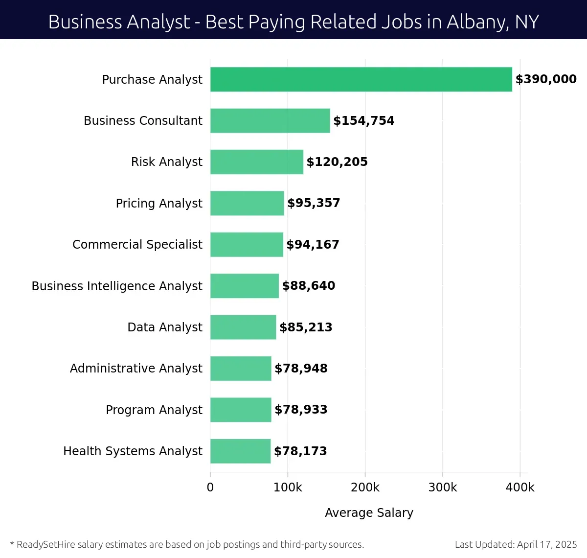 Graph displaying best paying related job salaries for Business Analyst jobs near Albany, NY, highlighting Purchase Analyst with the highest at $390,000 and Health Systems Analyst with the lowest at $78,173.