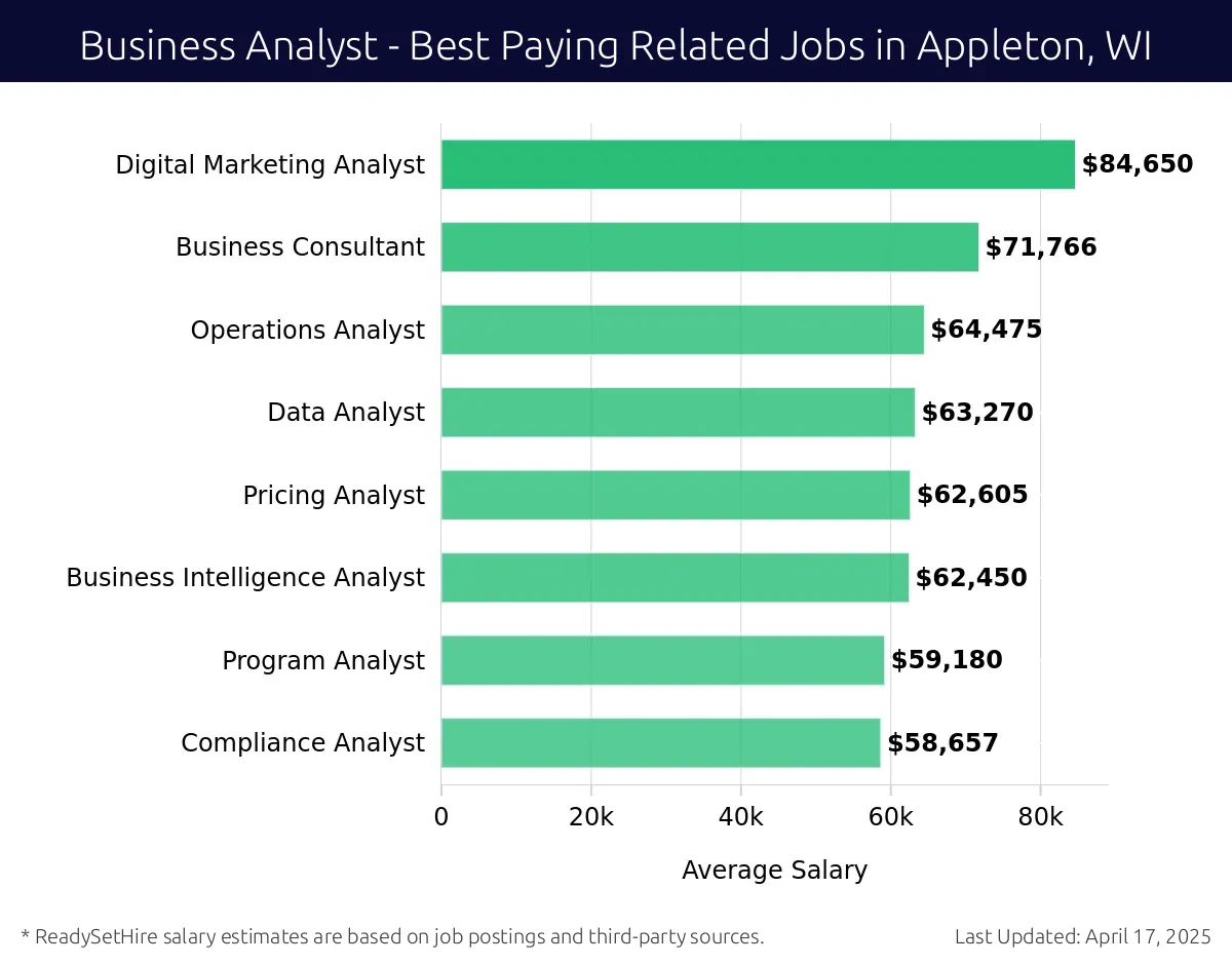 Graph displaying best paying related job salaries for Business Analyst jobs near Appleton, WI, highlighting Digital Marketing Analyst with the highest at $84,650 and Compliance Analyst with the lowest at $58,657.