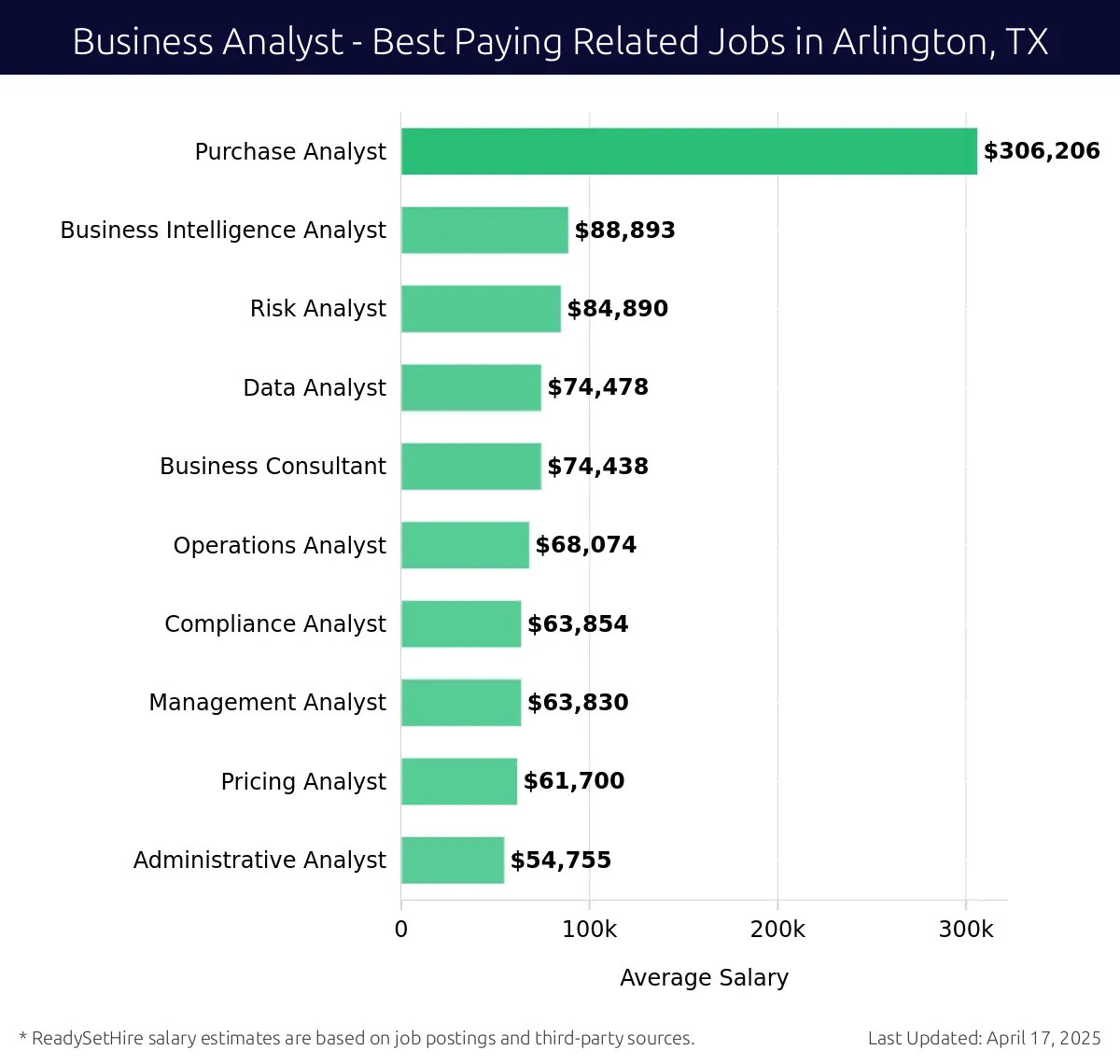 Graph displaying best paying related job salaries for Business Analyst jobs near Arlington, TX, highlighting Purchase Analyst with the highest at $306,206 and Administrative Analyst with the lowest at $54,755.