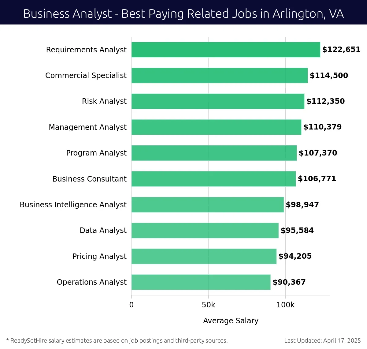 Graph displaying best paying related job salaries for Business Analyst jobs near Arlington, VA, highlighting Requirements Analyst with the highest at $122,651 and Operations Analyst with the lowest at $90,367.