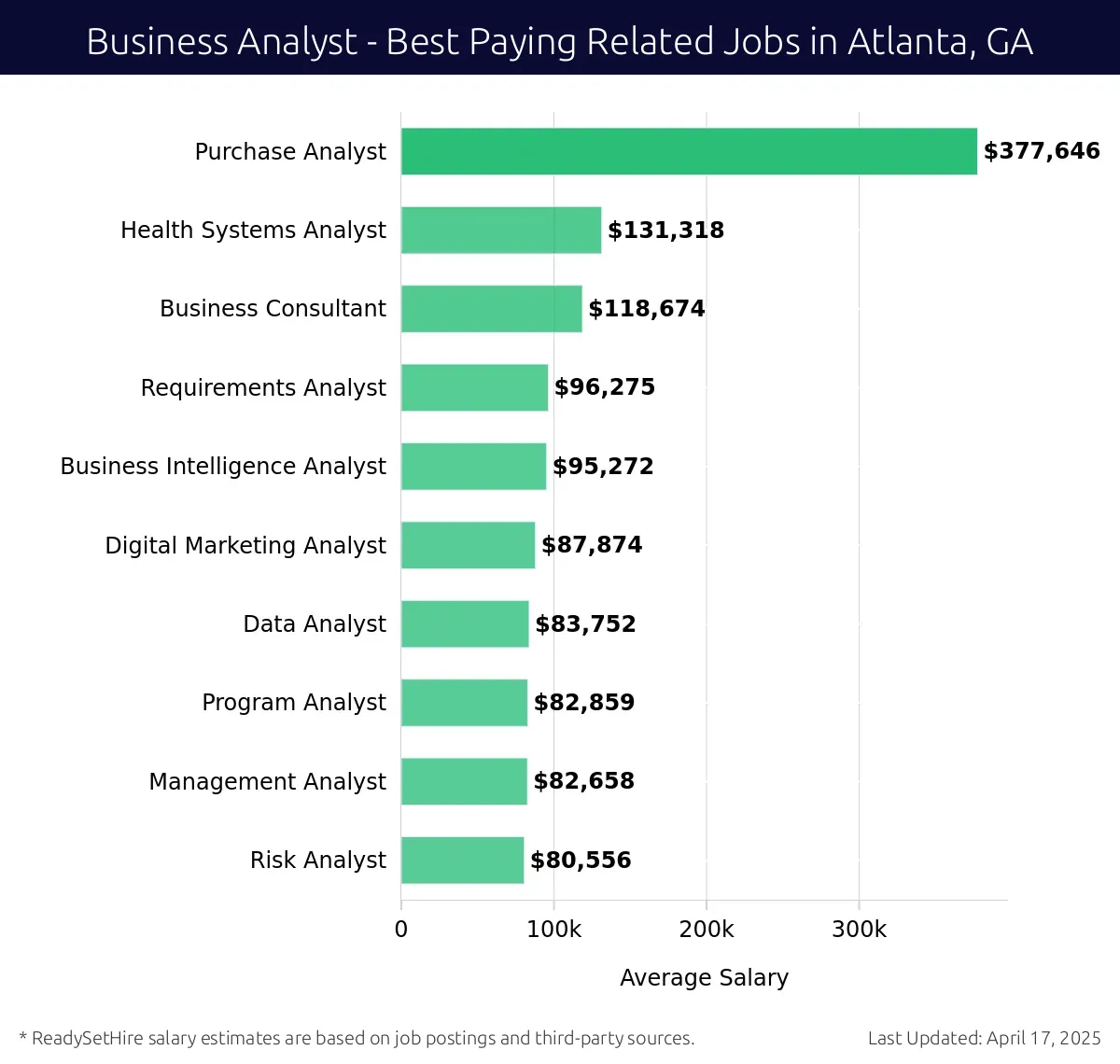 Graph displaying best paying related job salaries for Business Analyst jobs near Atlanta, GA, highlighting Purchase Analyst with the highest at $377,646 and Risk Analyst with the lowest at $80,556.
