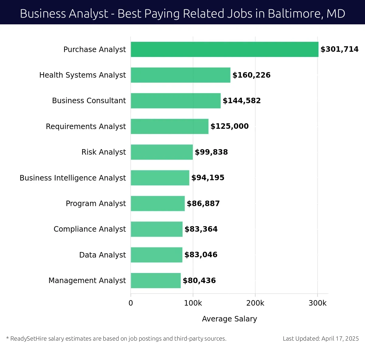 Graph displaying best paying related job salaries for Business Analyst jobs near Baltimore, MD, highlighting Purchase Analyst with the highest at $301,714 and Management Analyst with the lowest at $80,436.