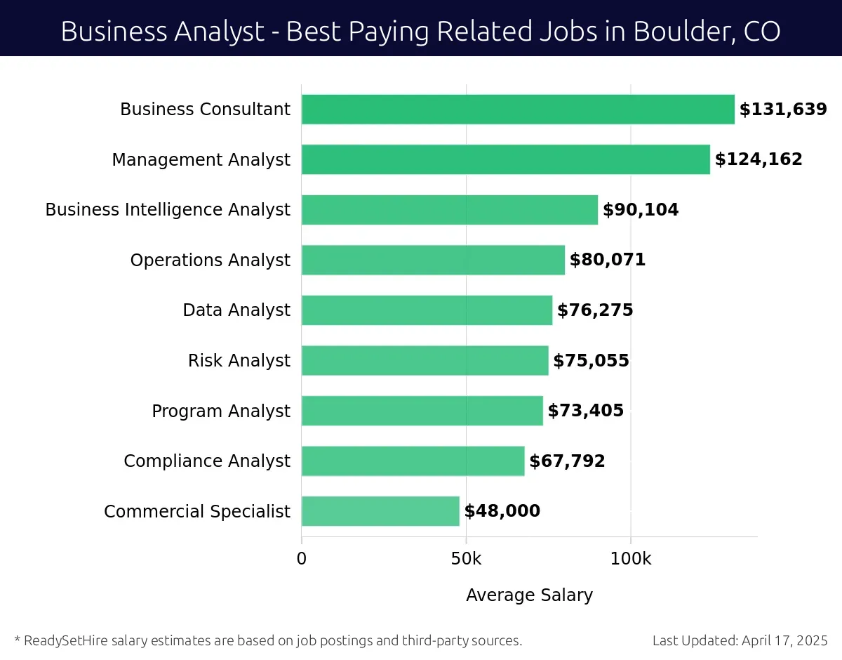 Graph displaying best paying related job salaries for Business Analyst jobs near Boulder, CO, highlighting Business Consultant with the highest at $131,639 and Commercial Specialist with the lowest at $48,000.