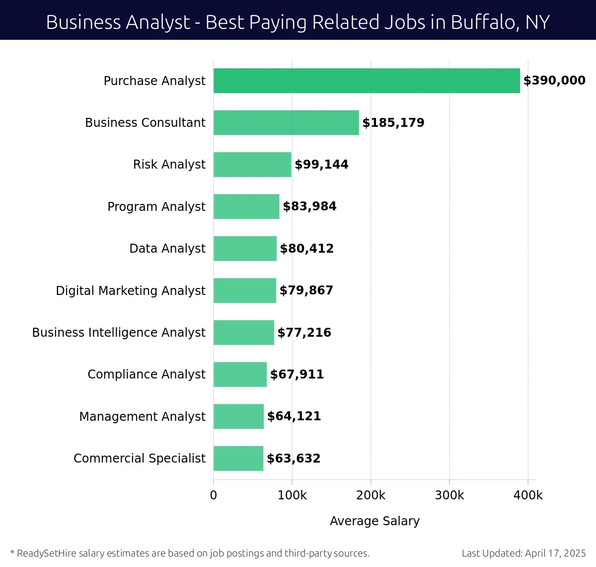 Graph displaying best paying related job salaries for Business Analyst jobs near Buffalo, NY, highlighting Purchase Analyst with the highest at $390,000 and Commercial Specialist with the lowest at $63,632.