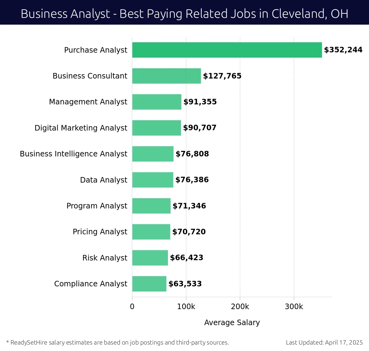 Graph displaying best paying related job salaries for Business Analyst jobs near Cleveland, OH, highlighting Purchase Analyst with the highest at $352,244 and Compliance Analyst with the lowest at $63,533.