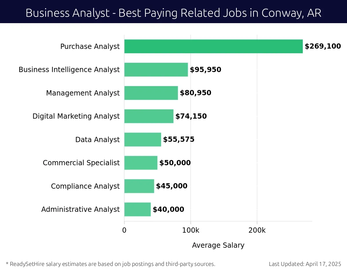 Graph displaying best paying related job salaries for Business Analyst jobs near Conway, AR, highlighting Purchase Analyst with the highest at $269,100 and Administrative Analyst with the lowest at $40,000.