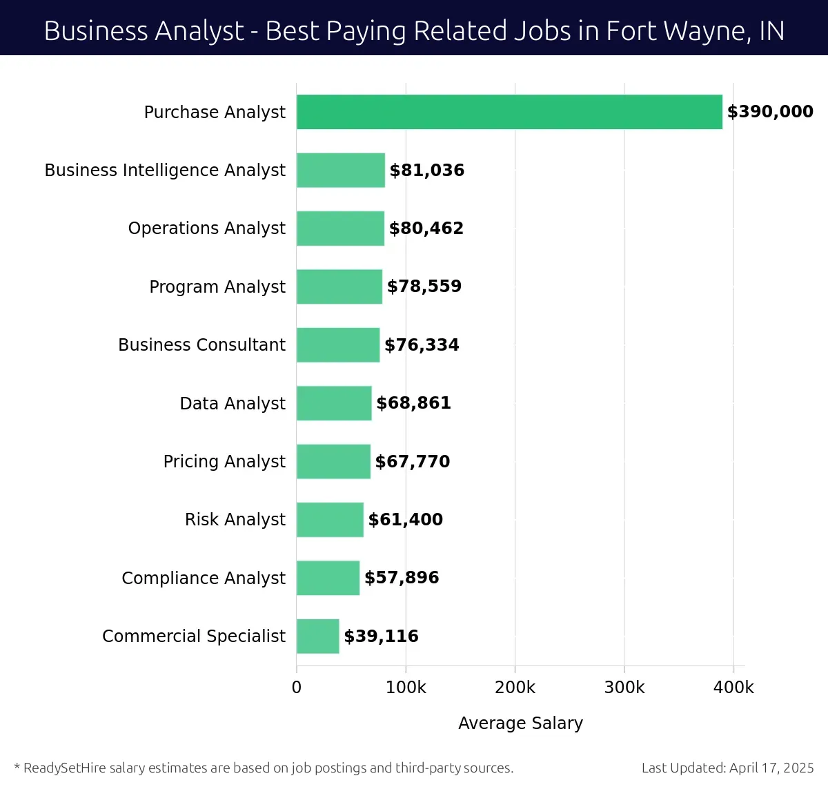 Graph displaying best paying related job salaries for Business Analyst jobs near Fort Wayne, IN, highlighting Purchase Analyst with the highest at $390,000 and Commercial Specialist with the lowest at $39,116.