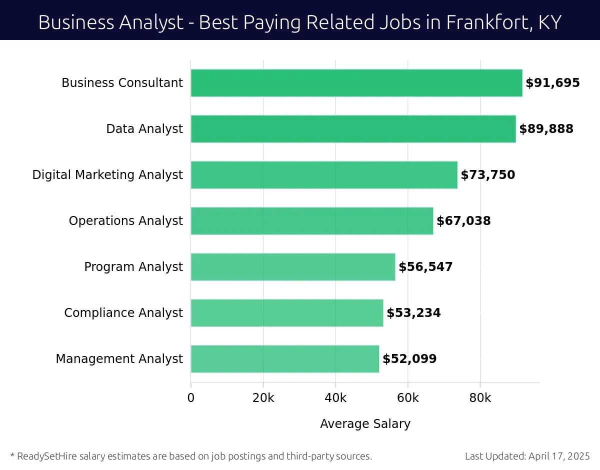 Graph displaying best paying related job salaries for Business Analyst jobs near Frankfort, KY, highlighting Business Consultant with the highest at $91,695 and Management Analyst with the lowest at $52,099.