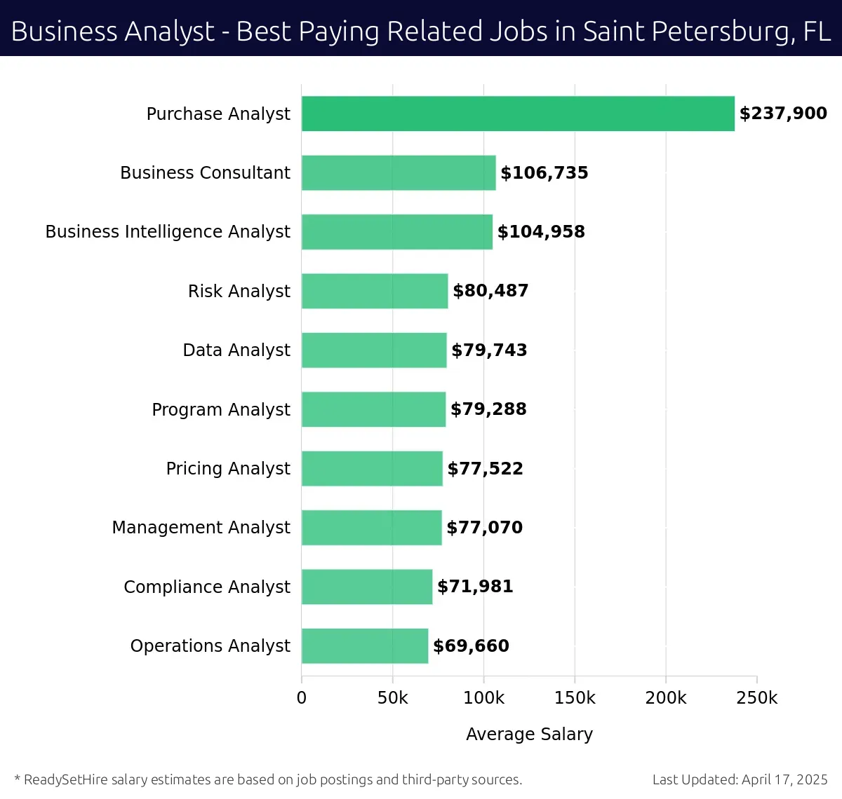 Graph displaying best paying related job salaries for Business Analyst jobs near Saint Petersburg, FL, highlighting Purchase Analyst with the highest at $237,900 and Operations Analyst with the lowest at $69,660.