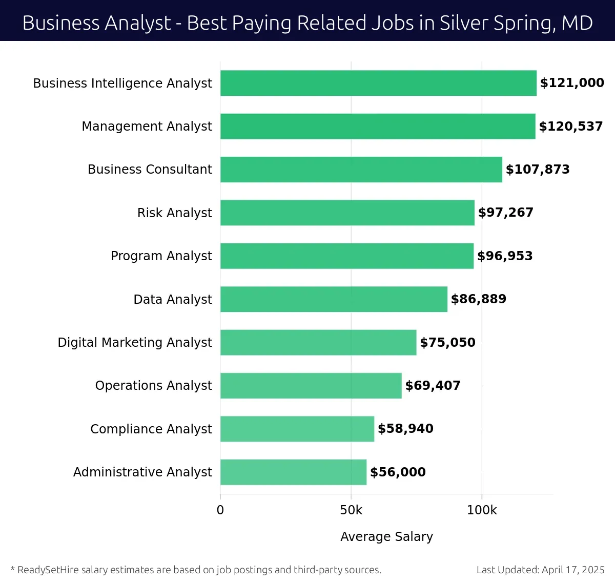 Graph displaying best paying related job salaries for Business Analyst jobs near Silver Spring, MD, highlighting Business Intelligence Analyst with the highest at $121,000 and Administrative Analyst with the lowest at $56,000.