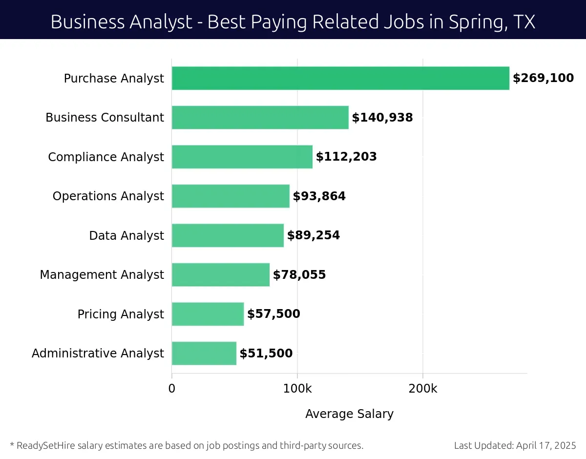 Graph displaying best paying related job salaries for Business Analyst jobs near Spring, TX, highlighting Purchase Analyst with the highest at $269,100 and Administrative Analyst with the lowest at $51,500.
