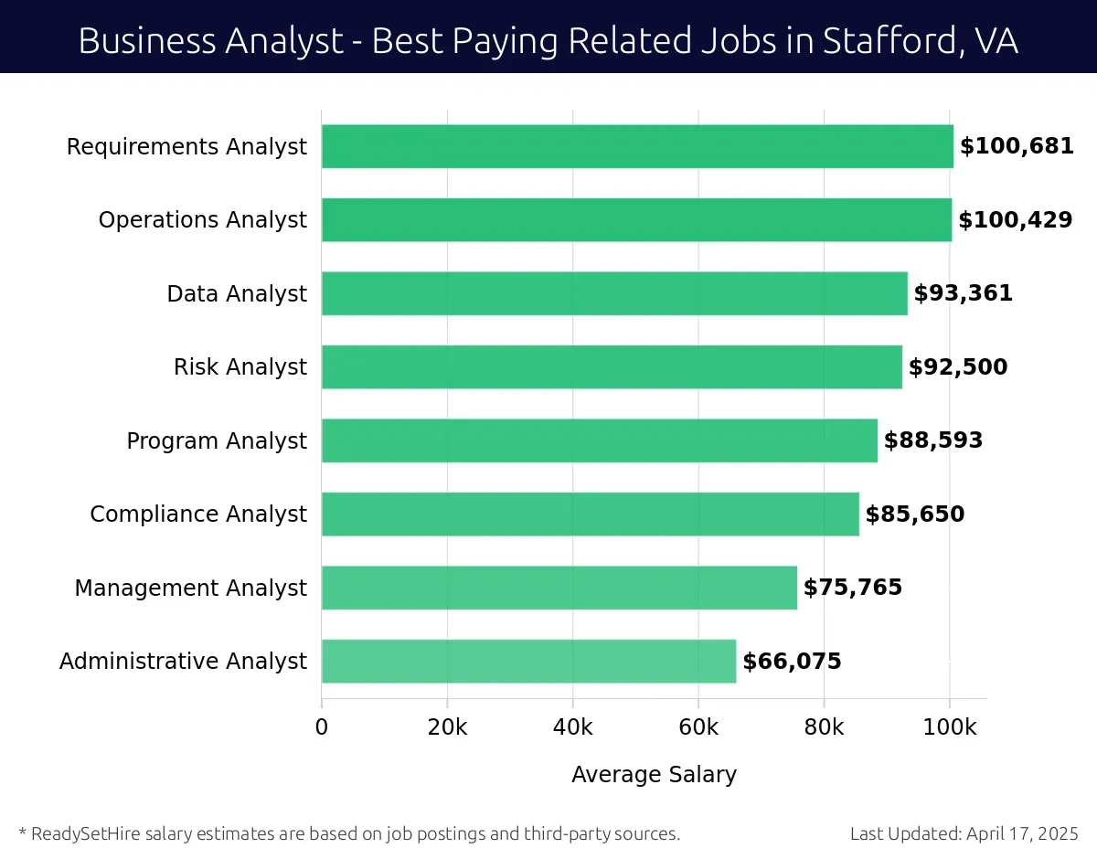 Graph displaying best paying related job salaries for Business Analyst jobs near Stafford, VA, highlighting Requirements Analyst with the highest at $100,681 and Administrative Analyst with the lowest at $66,075.