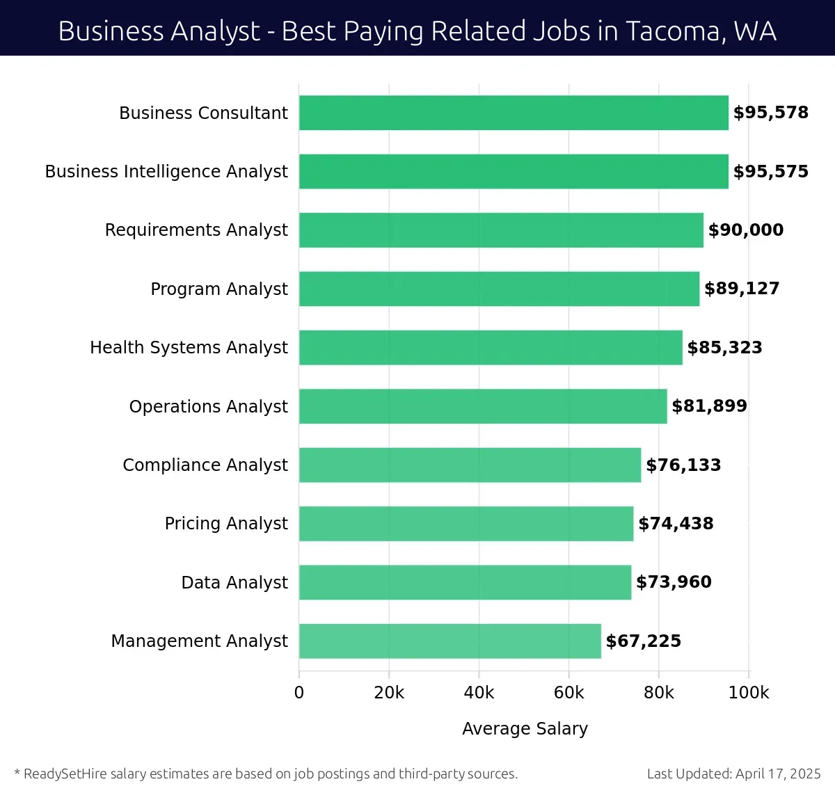 Graph displaying best paying related job salaries for Business Analyst jobs near Tacoma, WA, highlighting Business Consultant with the highest at $95,578 and Management Analyst with the lowest at $67,225.