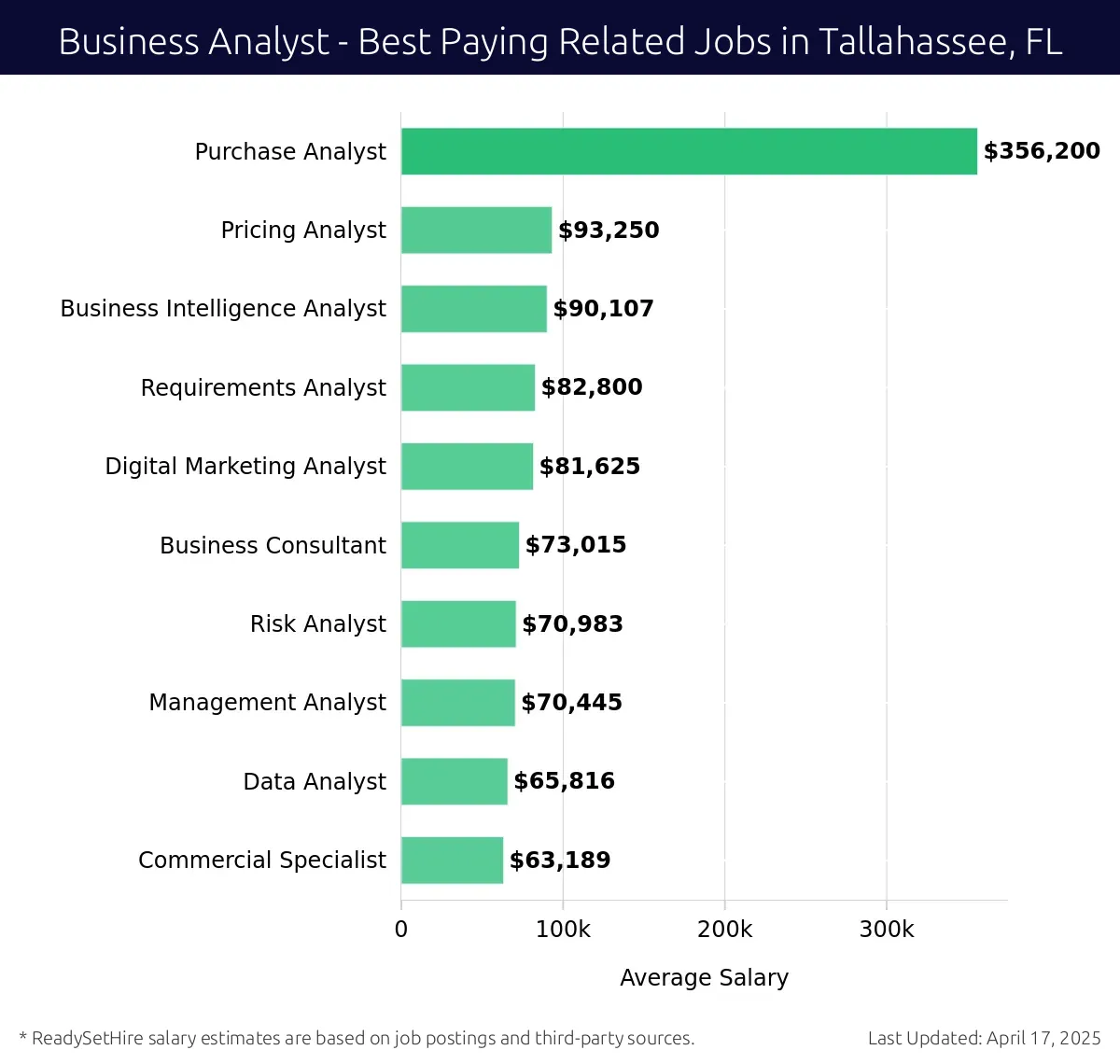 Graph displaying best paying related job salaries for Business Analyst jobs near Tallahassee, FL, highlighting Purchase Analyst with the highest at $356,200 and Commercial Specialist with the lowest at $63,189.