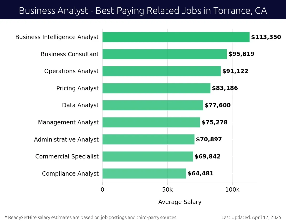 Graph displaying best paying related job salaries for Business Analyst jobs near Torrance, CA, highlighting Business Intelligence Analyst with the highest at $113,350 and Compliance Analyst with the lowest at $64,481.