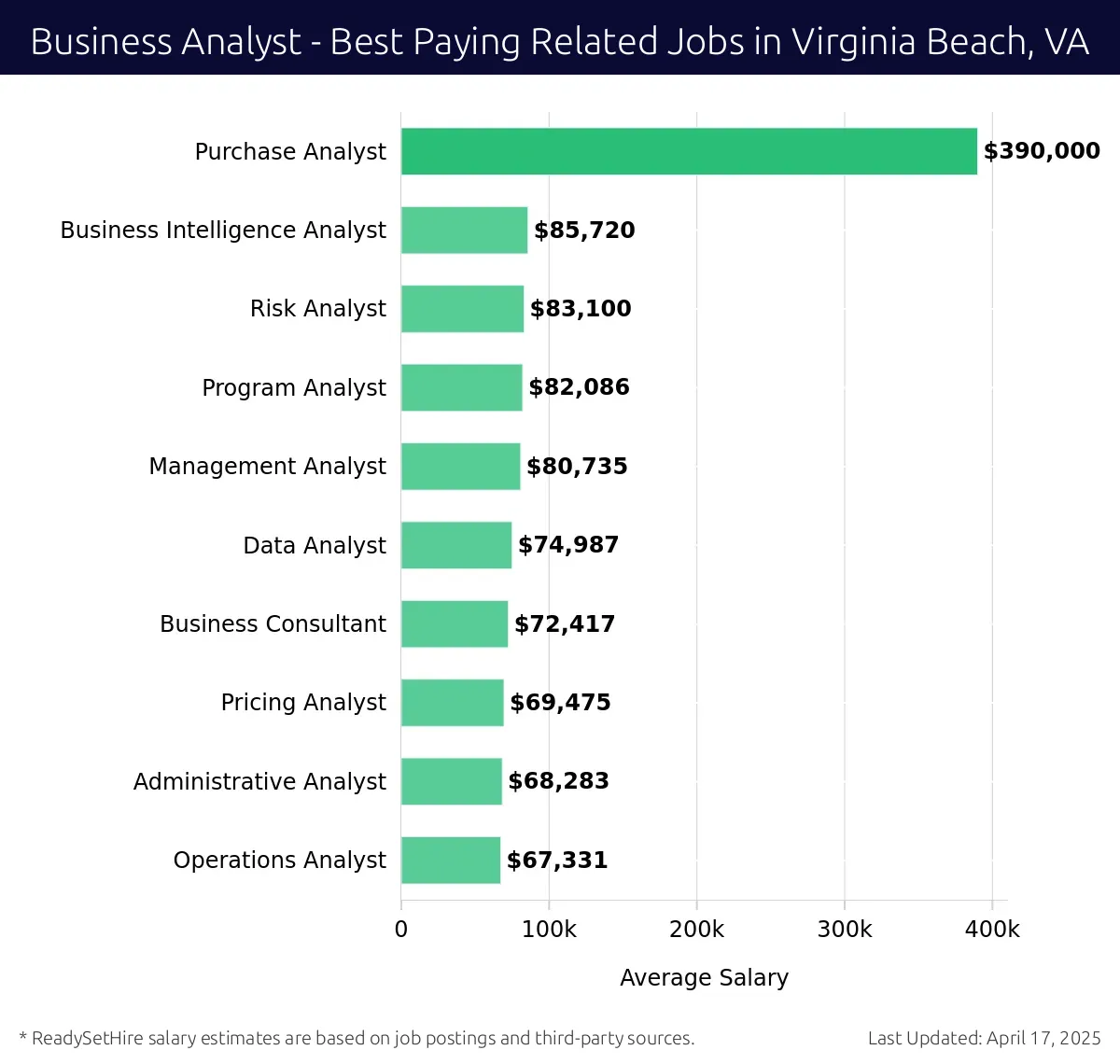 Graph displaying best paying related job salaries for Business Analyst jobs near Virginia Beach, VA, highlighting Purchase Analyst with the highest at $390,000 and Operations Analyst with the lowest at $67,331.