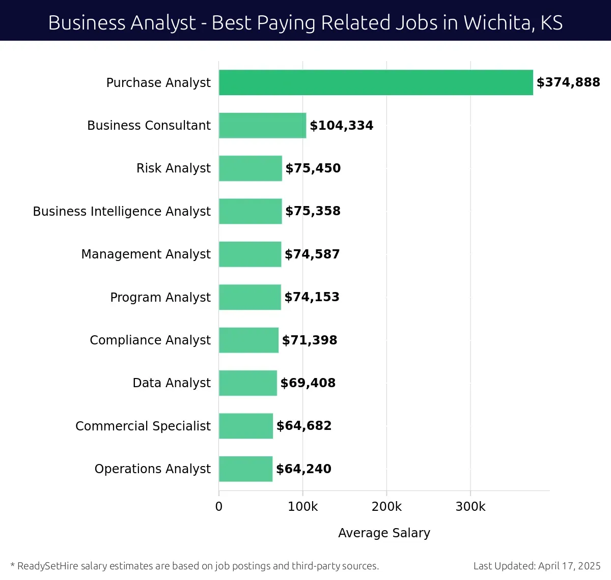 Graph displaying best paying related job salaries for Business Analyst jobs near Wichita, KS, highlighting Purchase Analyst with the highest at $374,888 and Operations Analyst with the lowest at $64,240.