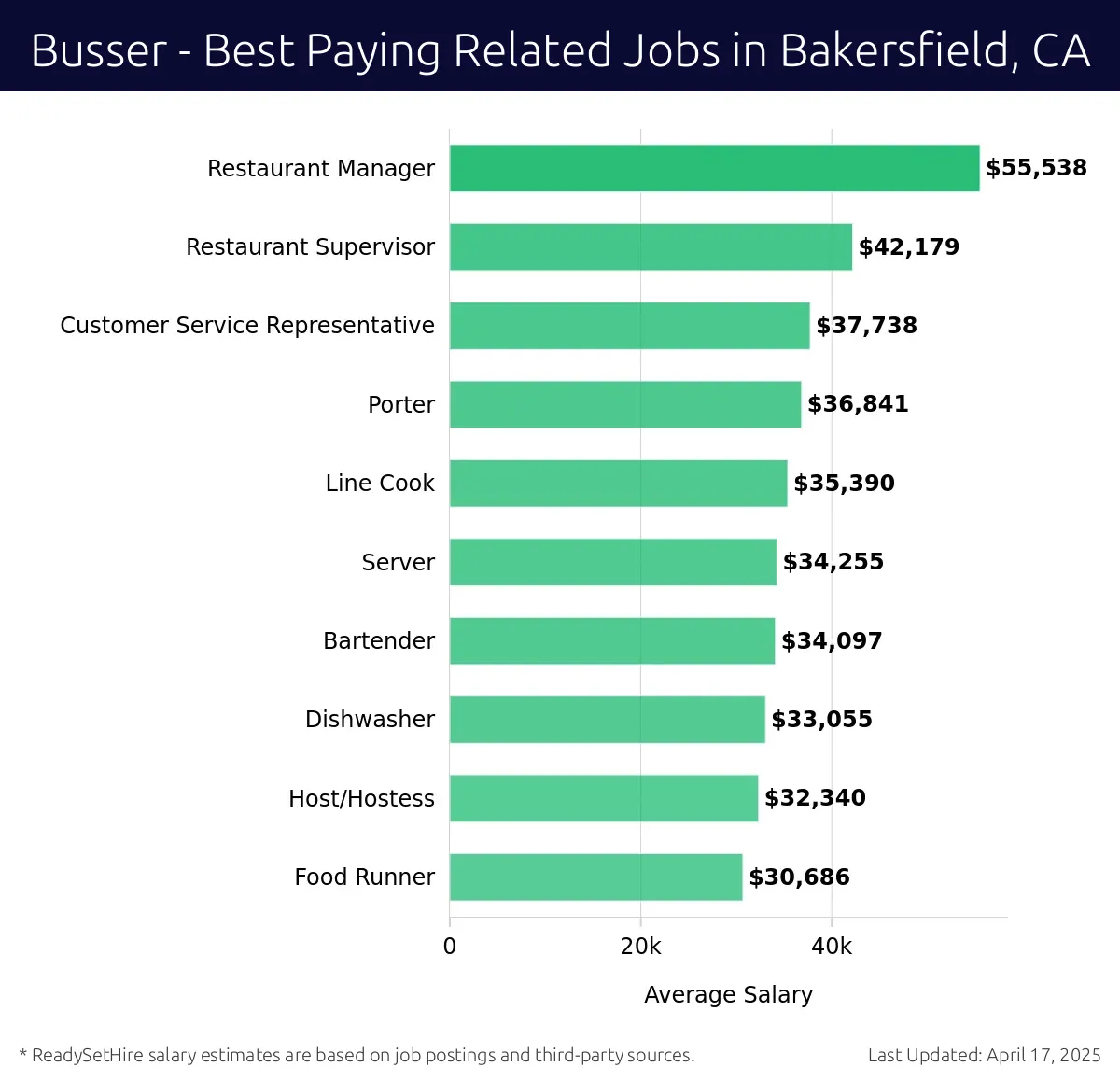 Graph displaying best paying related job salaries for Busser jobs near Bakersfield, CA, highlighting Restaurant Manager with the highest at $55,538 and Food Runner with the lowest at $30,686.