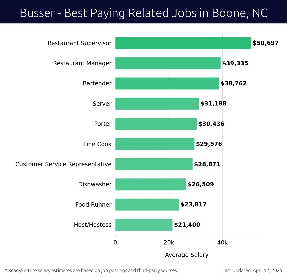 Graph displaying best paying related job salaries for Busser jobs near Boone, NC, highlighting Restaurant Supervisor with the highest at $50,697 and Host/Hostess with the lowest at $21,400.