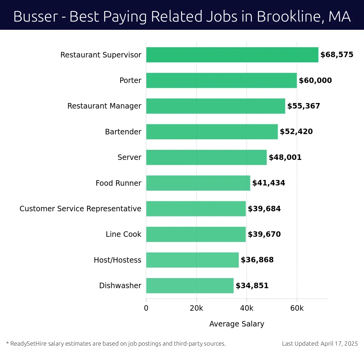 Graph displaying best paying related job salaries for Busser jobs near Brookline, MA, highlighting Restaurant Supervisor with the highest at $68,575 and Dishwasher with the lowest at $34,851.