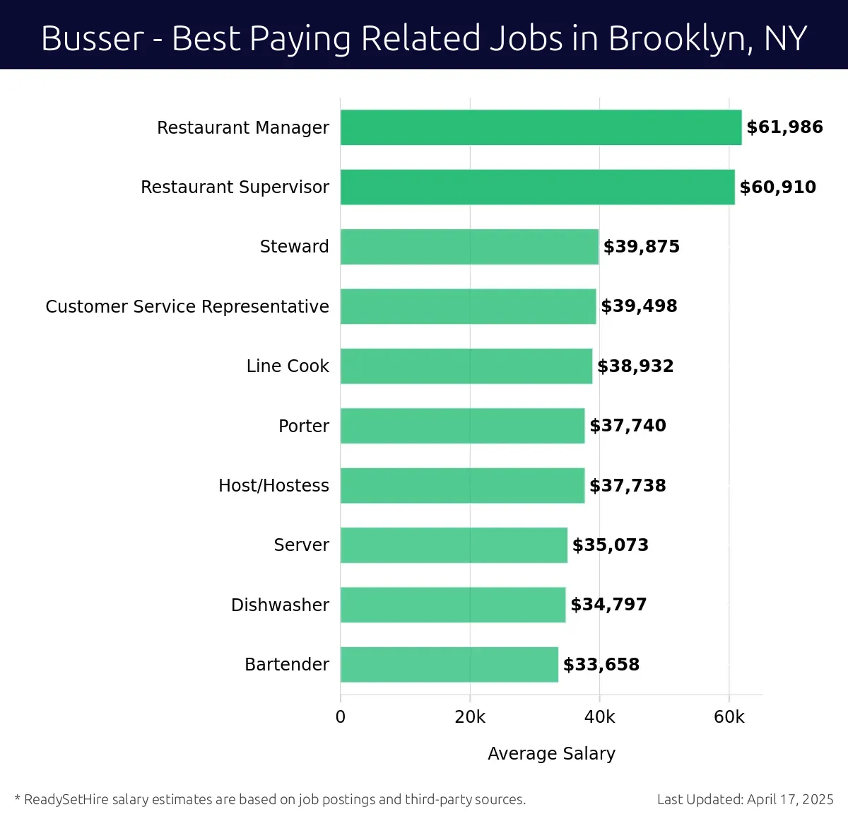Graph displaying best paying related job salaries for Busser jobs near Brooklyn, NY, highlighting Restaurant Manager with the highest at $61,986 and Bartender with the lowest at $33,658.