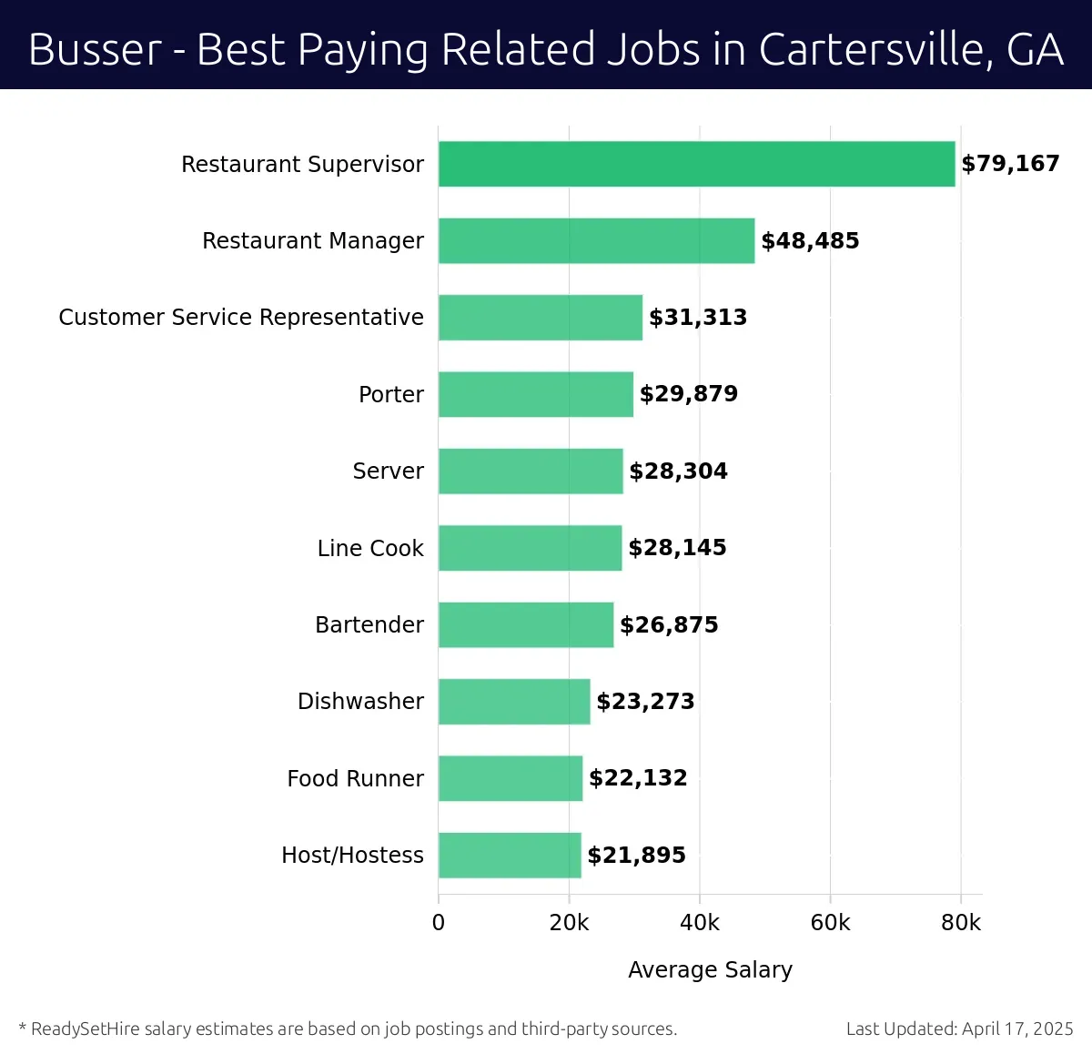 Graph displaying best paying related job salaries for Busser jobs near Cartersville, GA, highlighting Restaurant Supervisor with the highest at $79,167 and Host/Hostess with the lowest at $21,895.