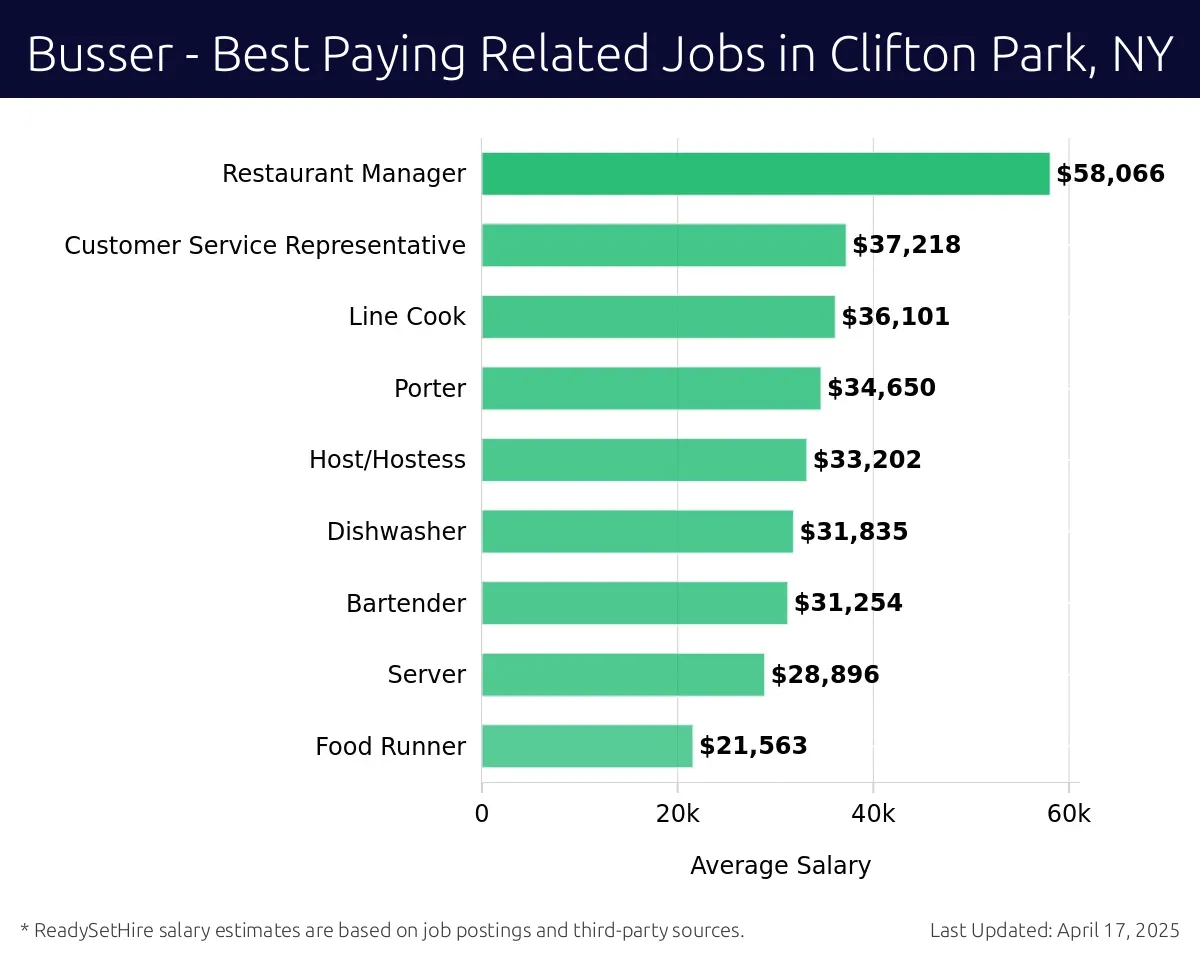 Graph displaying best paying related job salaries for Busser jobs near Clifton Park, NY, highlighting Restaurant Manager with the highest at $58,066 and Food Runner with the lowest at $21,563.