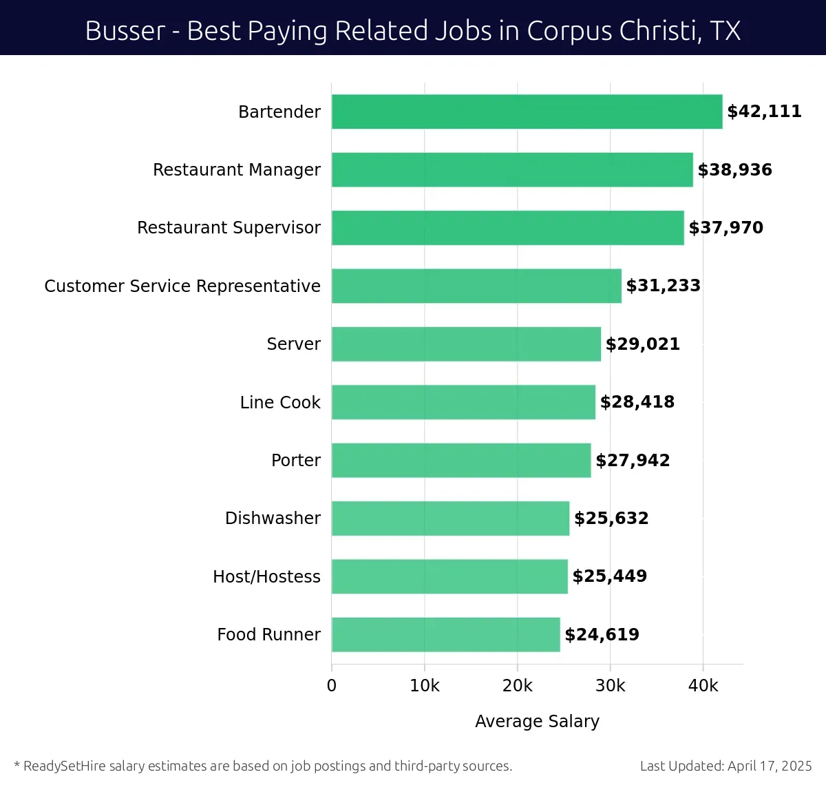 Graph displaying best paying related job salaries for Busser jobs near Corpus Christi, TX, highlighting Bartender with the highest at $42,111 and Food Runner with the lowest at $24,619.